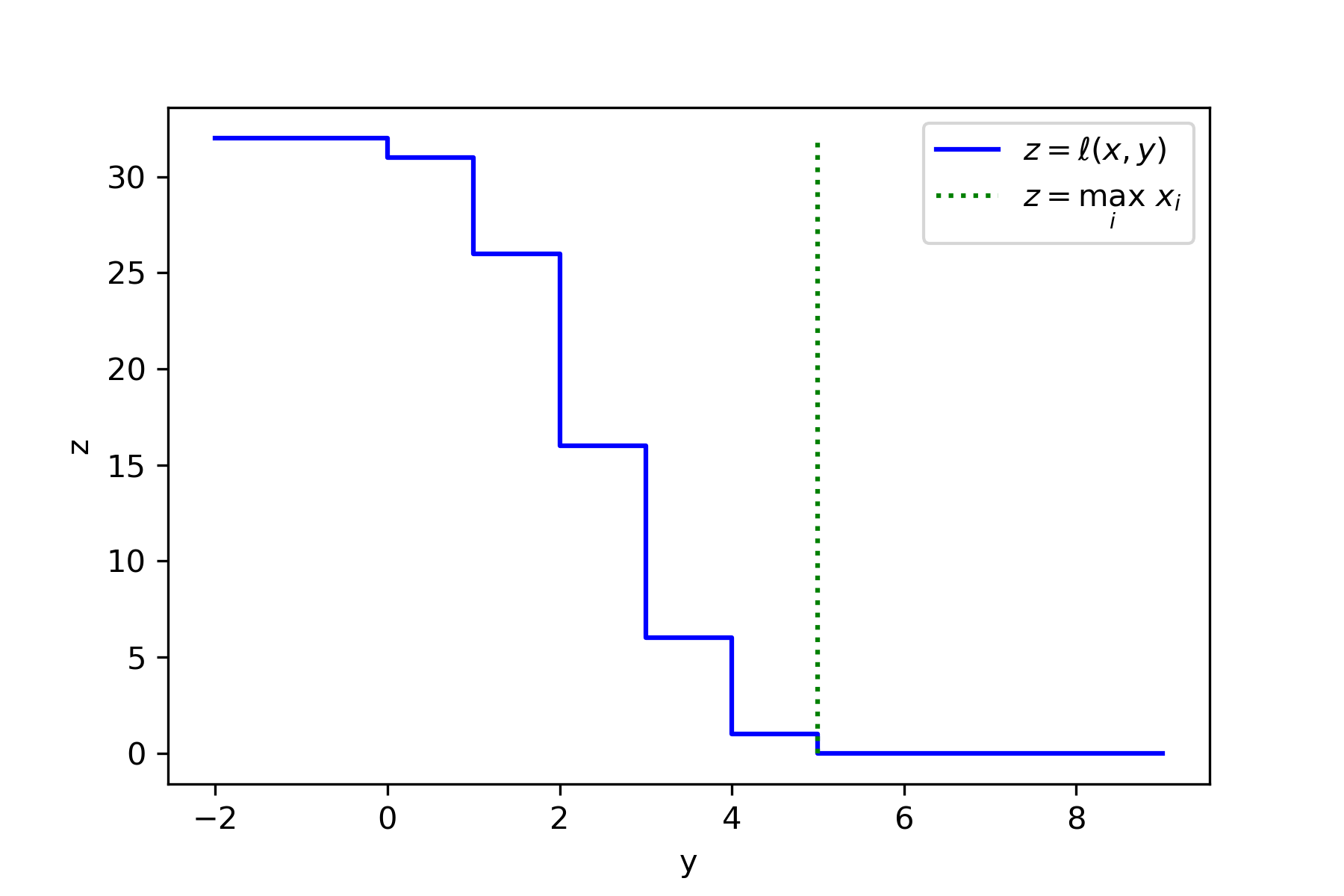 Plot of the loss corresponding to the maximum where the dataset exactly matches Binomial(5,0.5). This is a decreasing function with steps. There is also a vertical line indicating the true maximum value.